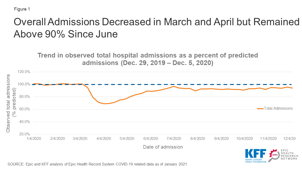 Trends in Overall and Non-COVID-19 Hospital Admissions