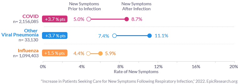 Increase in Patients Seeking Care for New Symptoms Following Respiratory Infection