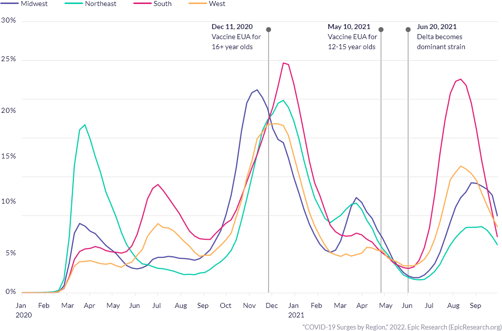 COVID-19 Surges by Region