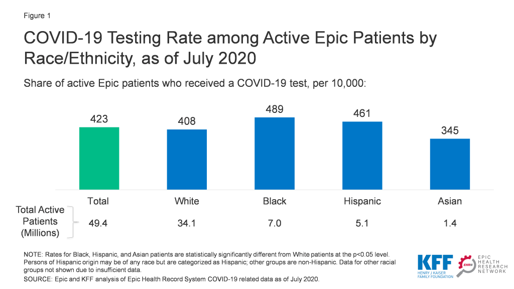 COVID-19 Testing Rate Among Active Epic Patients by Race Ethnicity as of July 2020