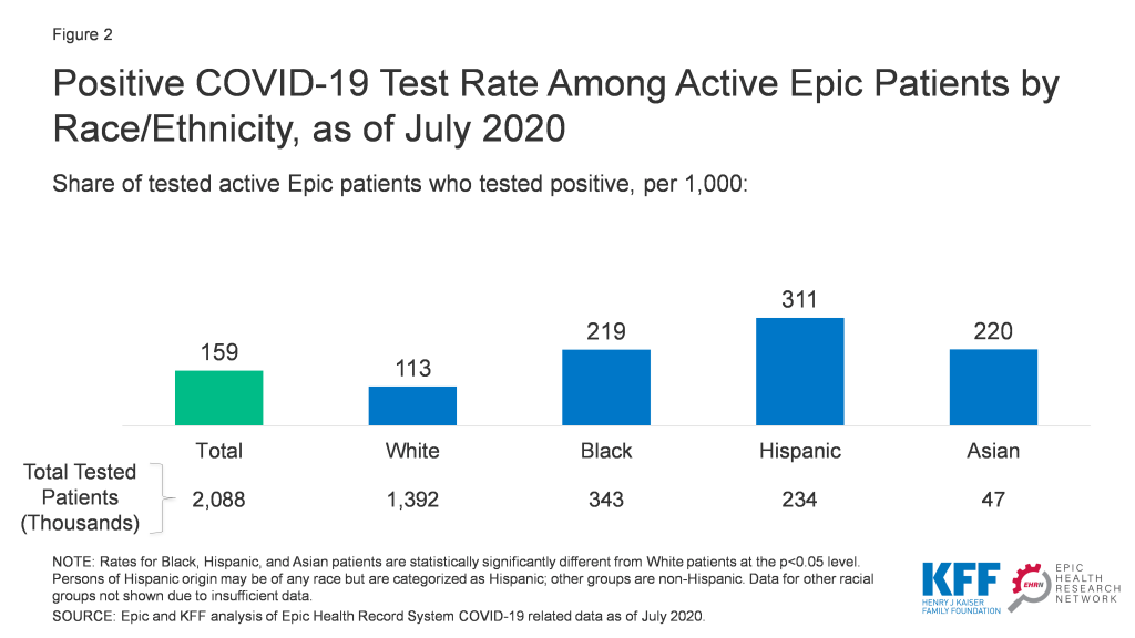 Positive COVID-19 Test Rate Among Active Epic Patients by Race Ethnicity as of July 2020