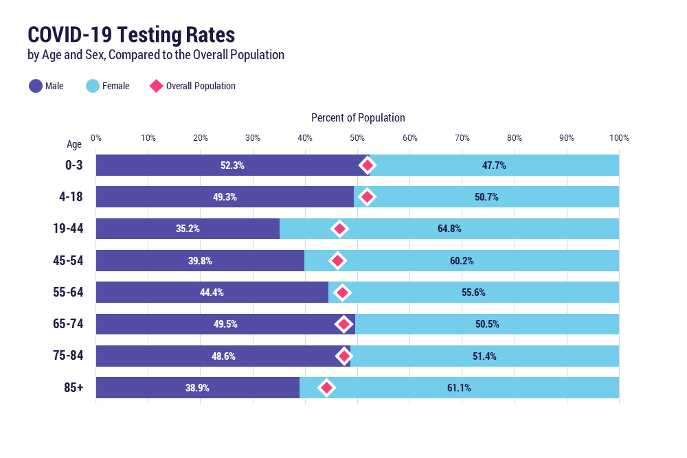 COVID-19 testing rates by age and sex, compared to the overall population