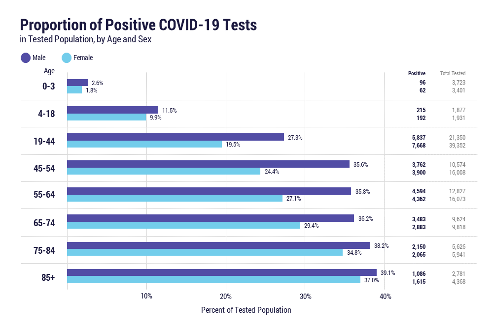 Proportion of positive COVID-19 tests in tested population, by age and sex