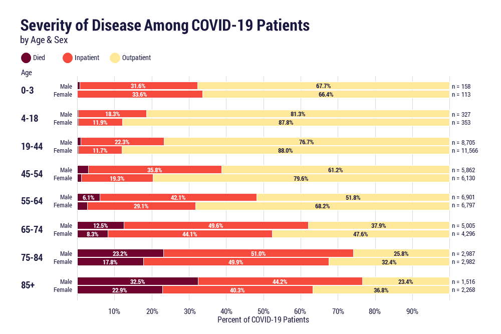 Severity of disease among COVID-19 patients by age and sex