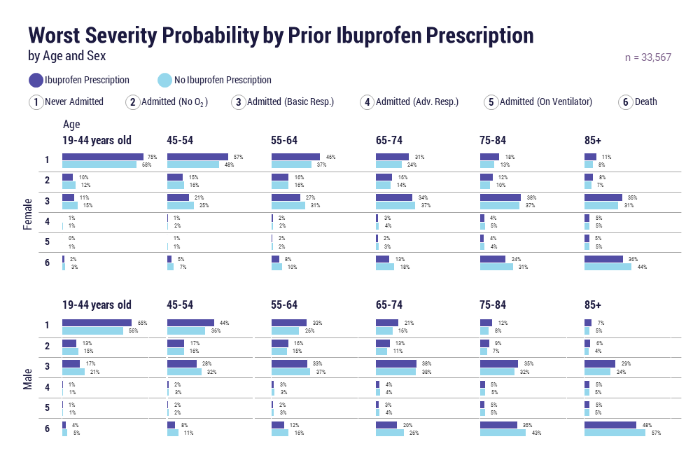 Worst severity probability by prior ibuprofen prescription by age and sex