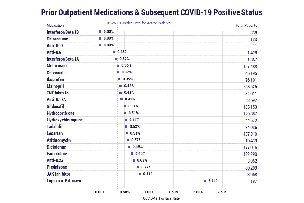 Prior Outpatient Medications and Subsequent COVID-19 Positive Status