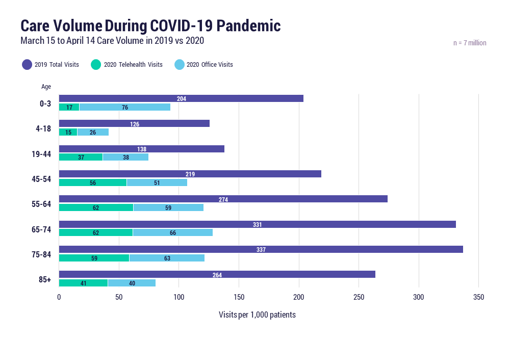 Care volume during COVID-19 pandemic: March 15 to April 14 care volume in 2019 vs 2020
