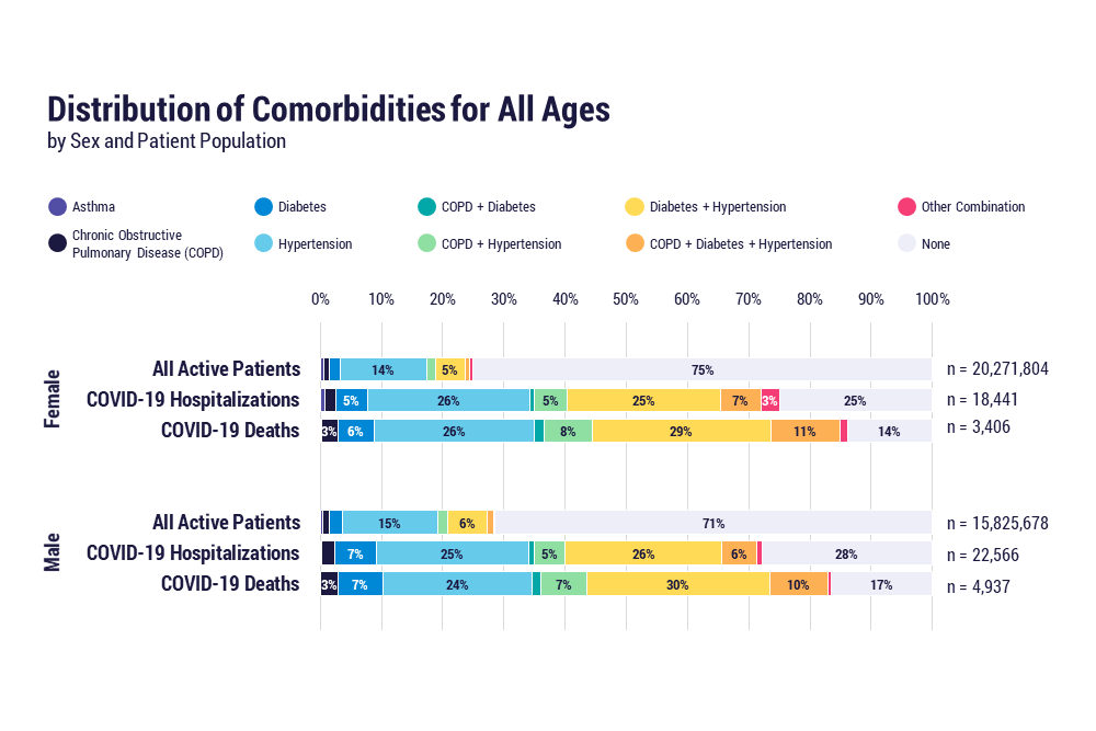 Distribution of comorbidities for all ages by sex and patient population