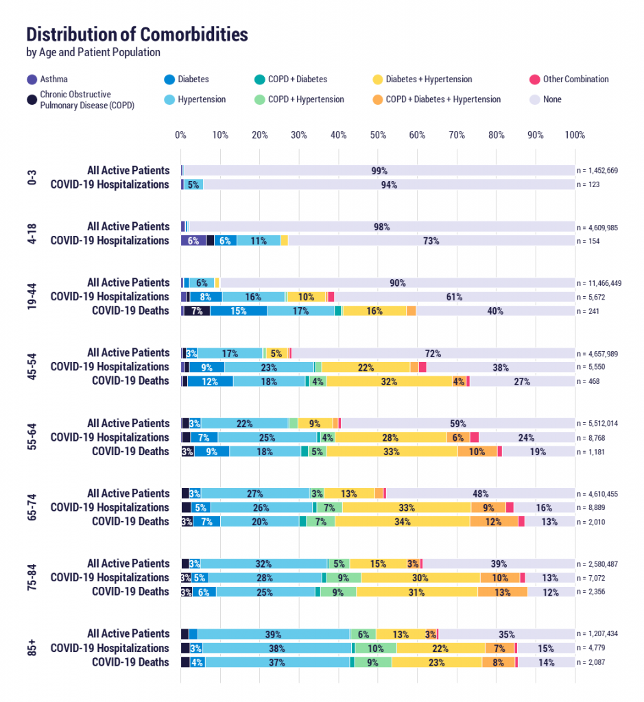 Distribution of comorbidities by age and patient population