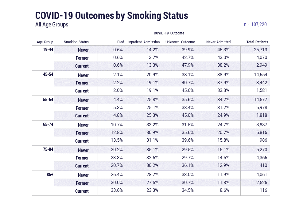 COVID-19 outcomes by smoking status, all age groups