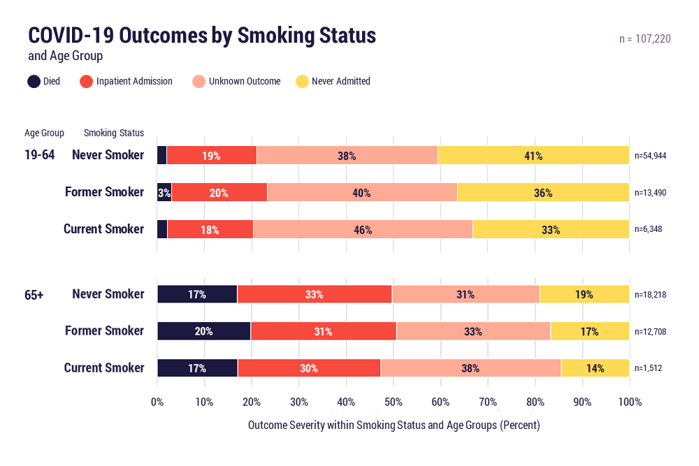 COVID-19 outcomes by smoking status and age