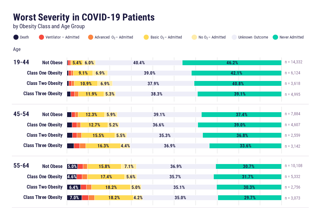 Worst severity in COVID-19 patients by obesity class and age group
