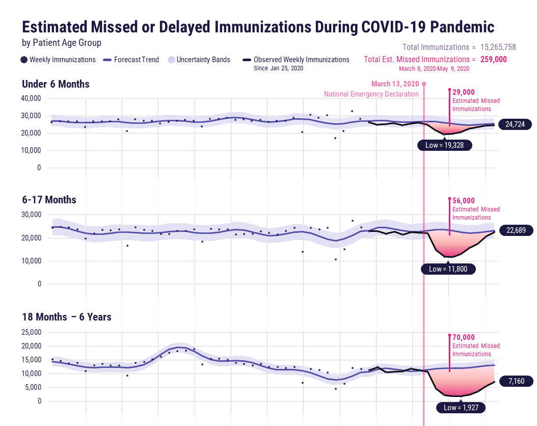 Estimated missed or delayed immunizations during COVID-19 pandemic by patient age group