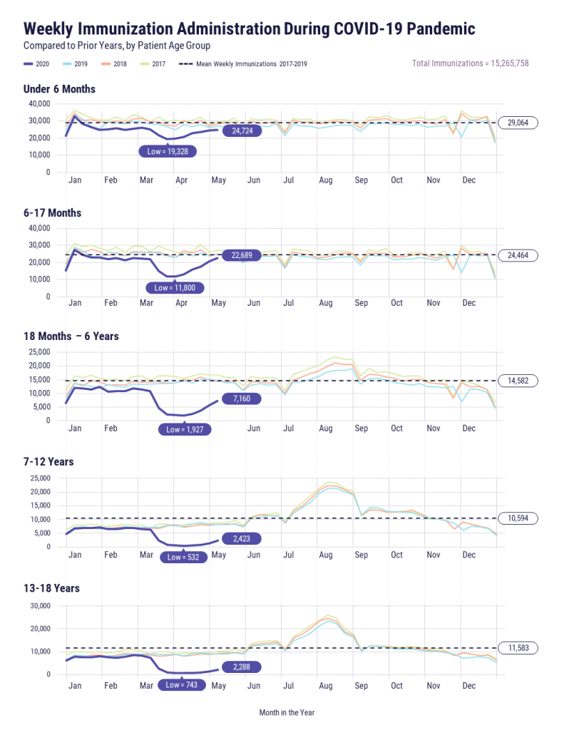 Weekly immunization administration during COVID-19 pandemic compared to prior years, by patient age group