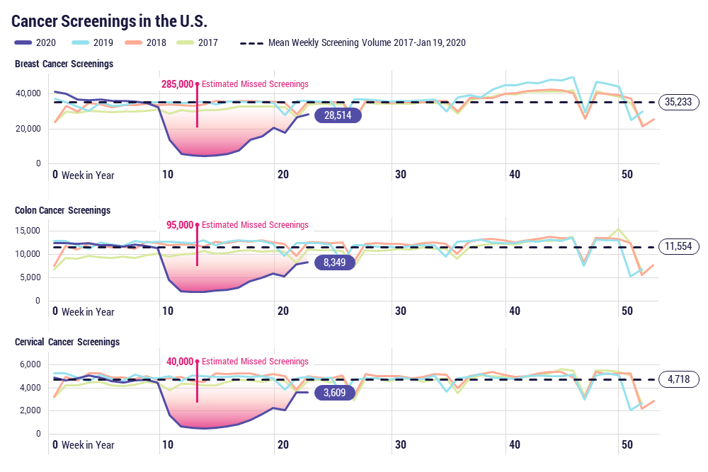Figure 1. Weekly cancer screening volume vs. week number in year for each type of cancer screening. Colored capsules show the last observed volume.