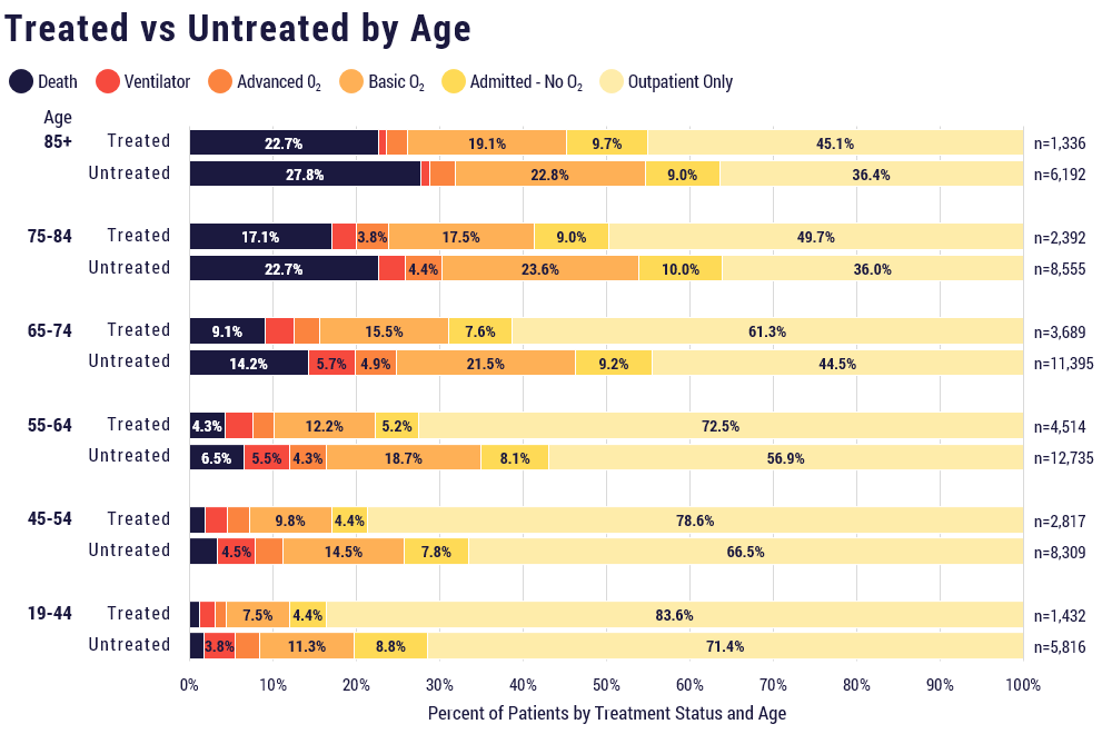 Distribution of worst COVID-19 outcomes by treatment, broken down by age group.