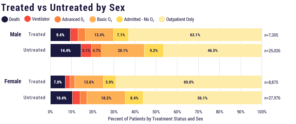 Distribution of worst COVID-19 outcomes by treatment, broken down by sex.