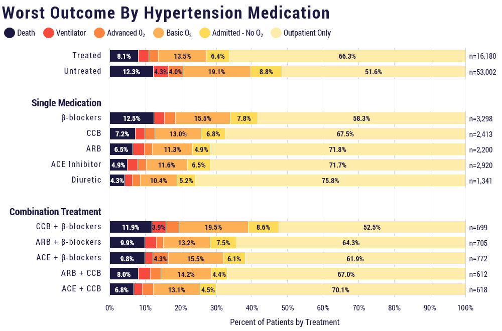 Worst outcome by hypertension medication
