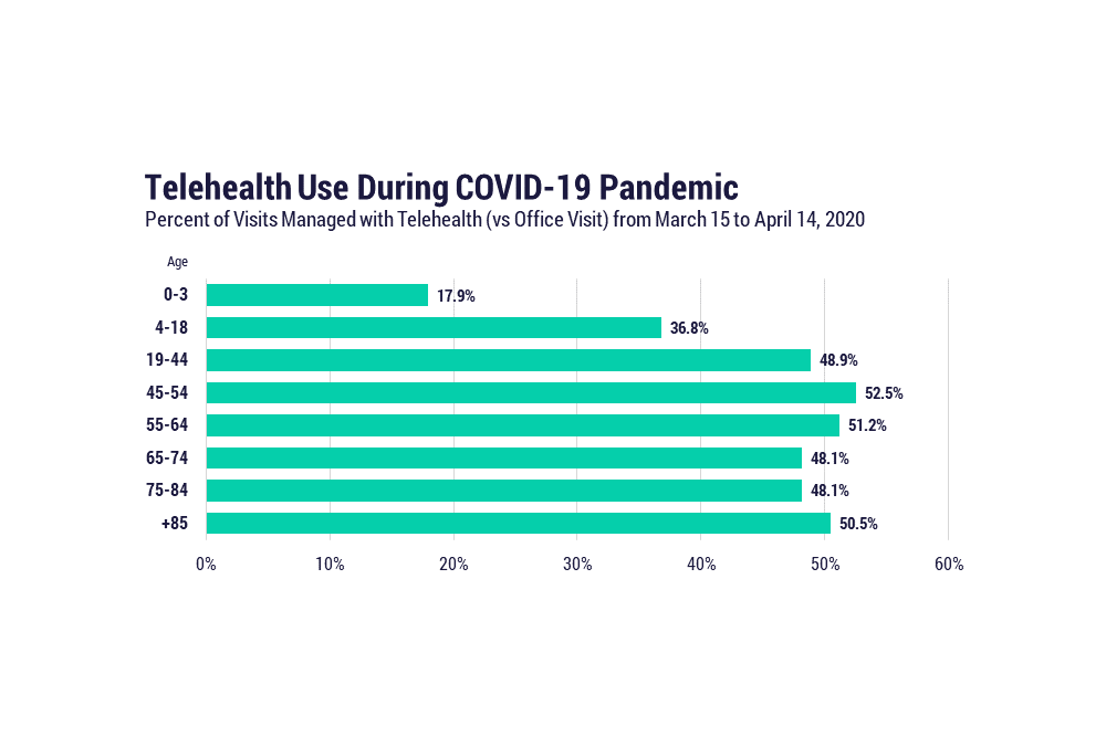 Telehealth use during COVID-19 pandemic: Percent of visits management with telehealth (vs office visit) from March 15, 2020, to April 14, 2020