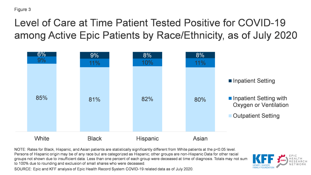 Level of Care at Time Patient Tested Positive for COVID-19 Among Active Epic Patients by Race Ethnicity as of July 2020