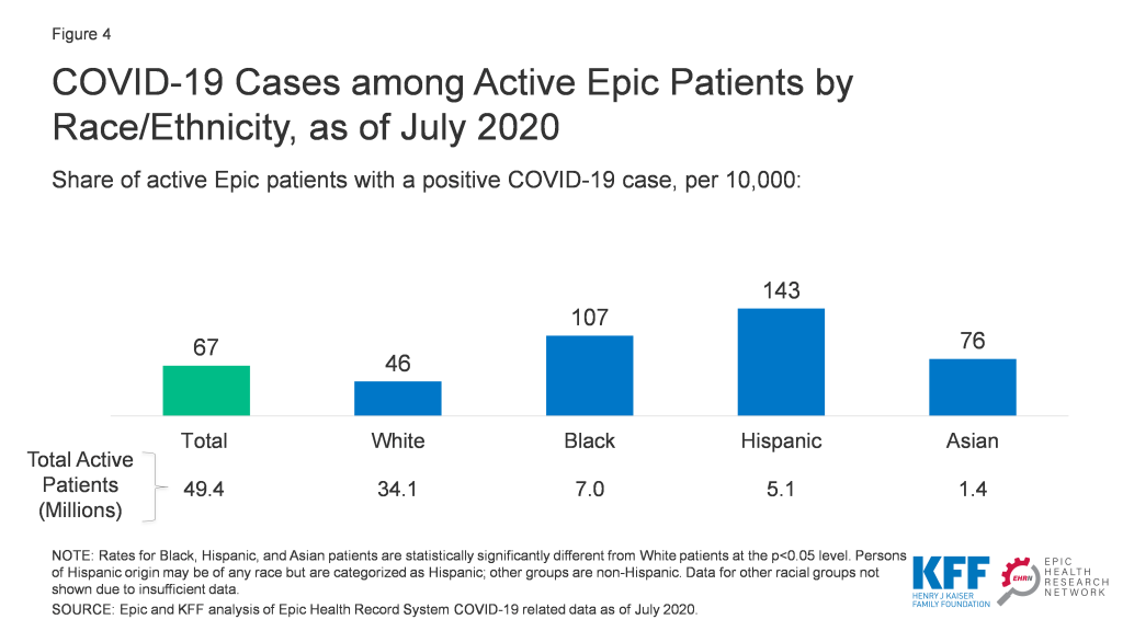 COVID-19 Cases Among Active Epic Patients by Race Ethnicity as of July 2020