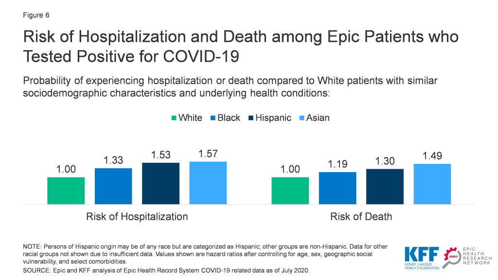 Risk of Hospitalization and Death Among Epic Patients Who Tested Positive for COVID-19