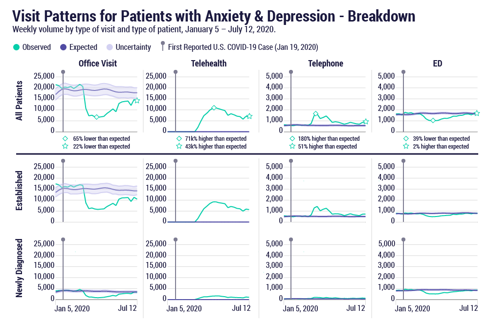 Visit patterns for patients with anxiety and depression. Weekly volume by type of visit and type of patient, January 5-July 12, 2020.