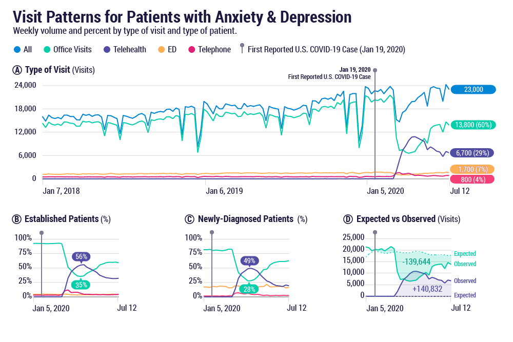 Visit patterns for patients with anxiety and depression weekly volume and percent by type of visit and type of patient.