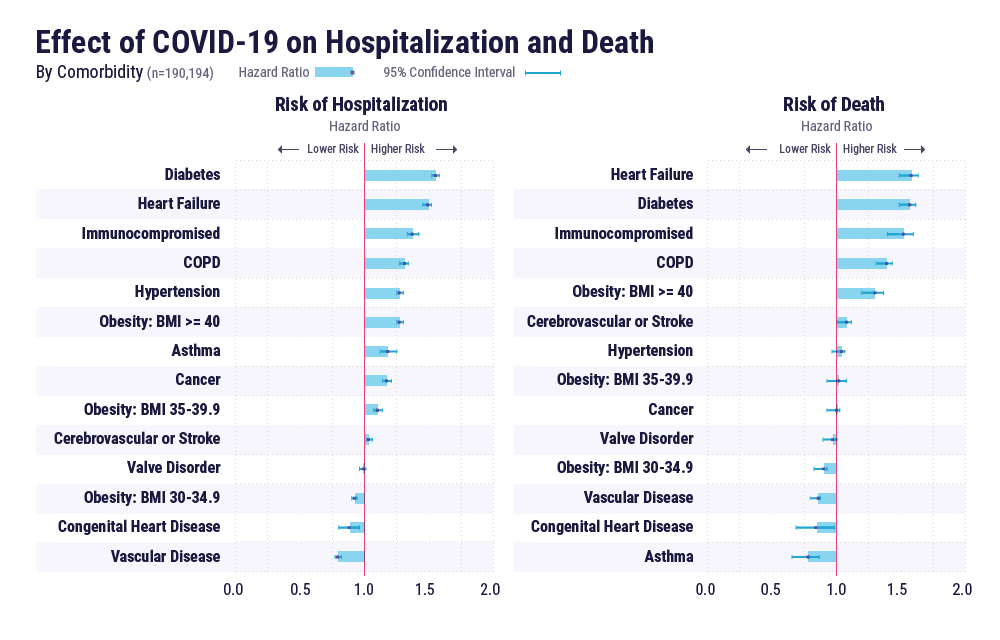 Effect of COVID-19 on hospitalization and death by comorbidity