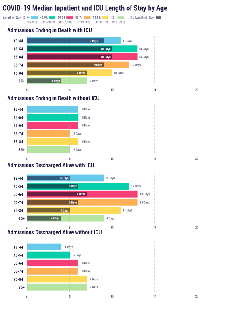 COVID-19 median inpatient and ICU length of stay by age