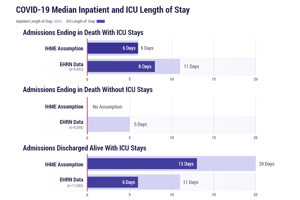 COVID-19 median inpatient and ICU length of stay