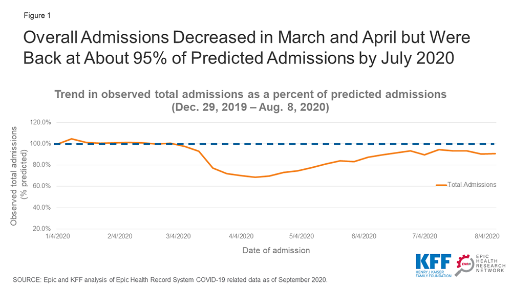Overall admissions decreased in March and April but were back at about 95% of predicted admissions by July 2020.