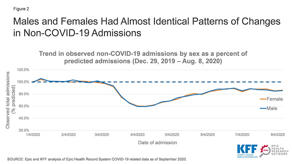 Males and females had almost identical patterns of changes in non-COVID-19 admissions.