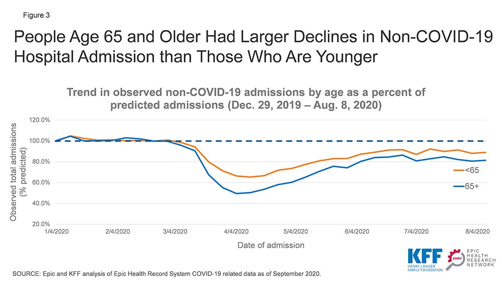 People age 65 and older had larger declines in non-COVID-19 hospital admission than those who are younger.