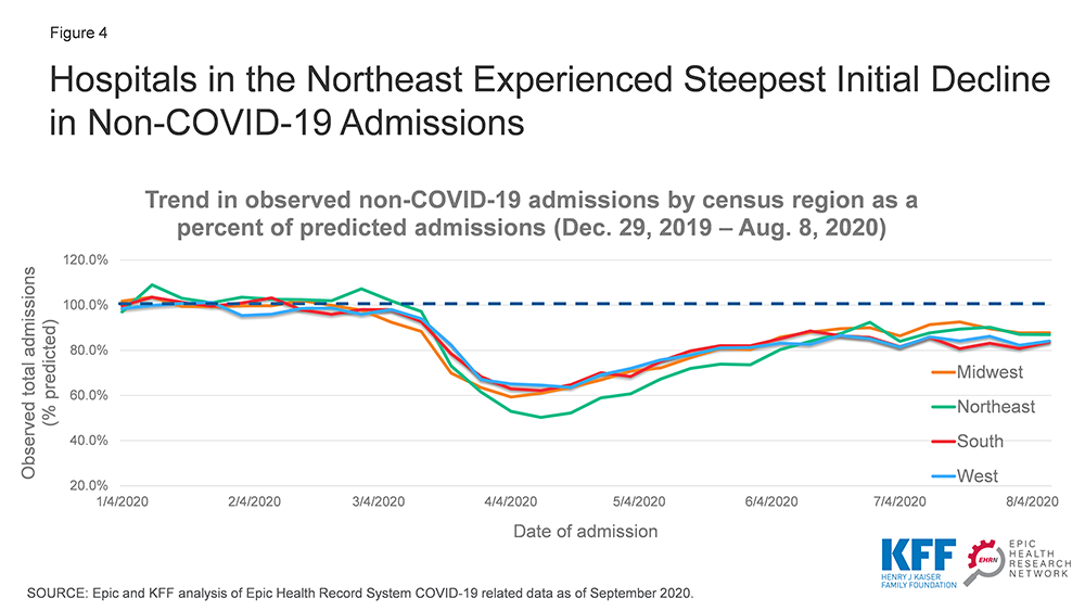 Hospitals in the northeast experienced steepest initial decline in non-COVID-19 admissions.