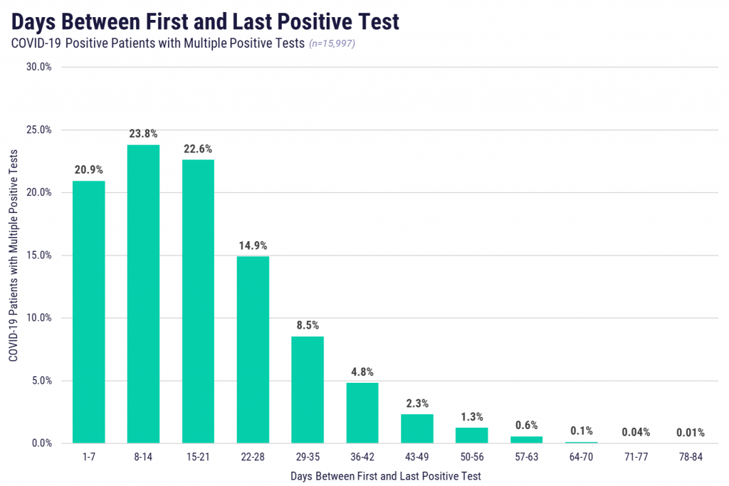 Days between first and last positive test for COVID-19 positive patients with multiple positive tests