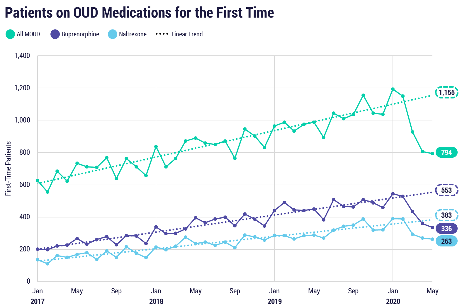 Patients on OUD Medications for the First Time All