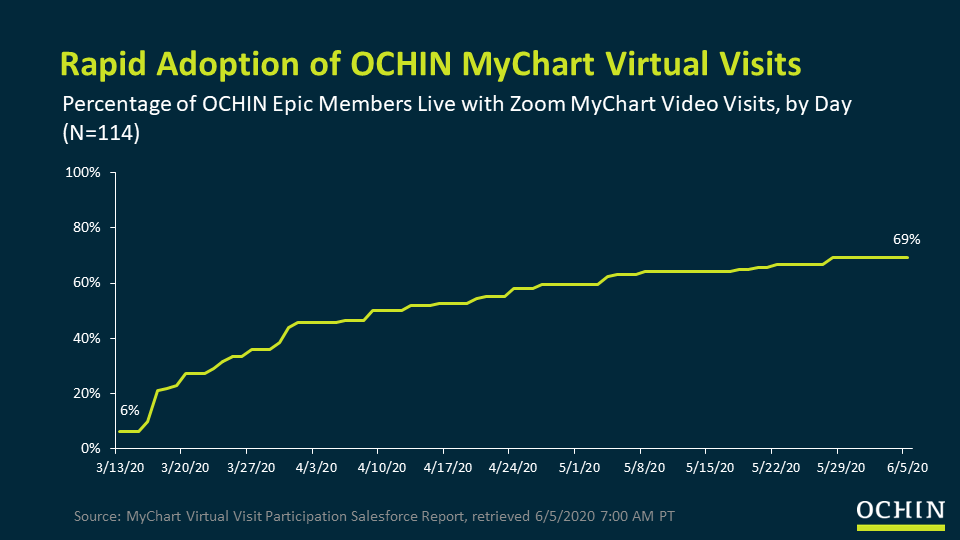 Rapid adoption of OCHIN MyChart virtual visits