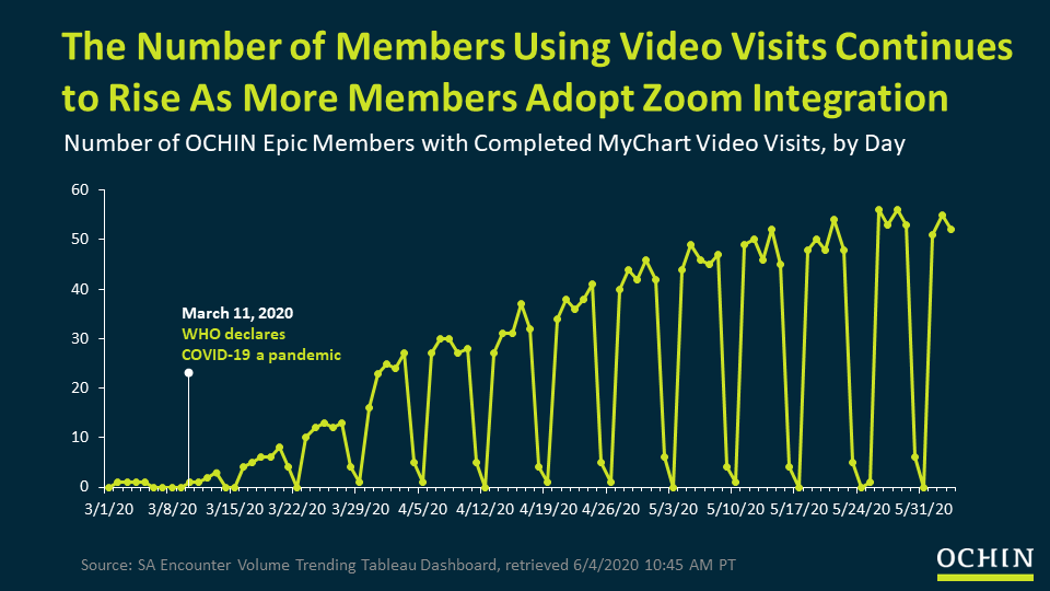 The number of members using video visits continues to rise as more members adopt Zoom integration