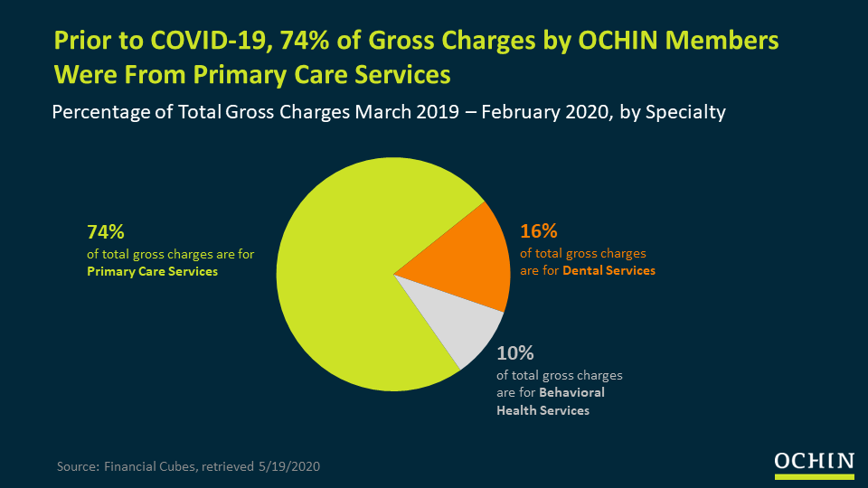 Prior to COVID-19, 74% of gross charges by OCHIN members were from primary care services