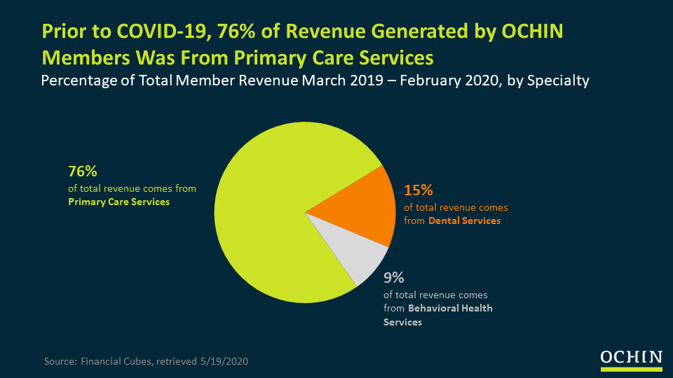 Prior to COVID-19, 76% of revenue generated by OCHIN members was from primary care services