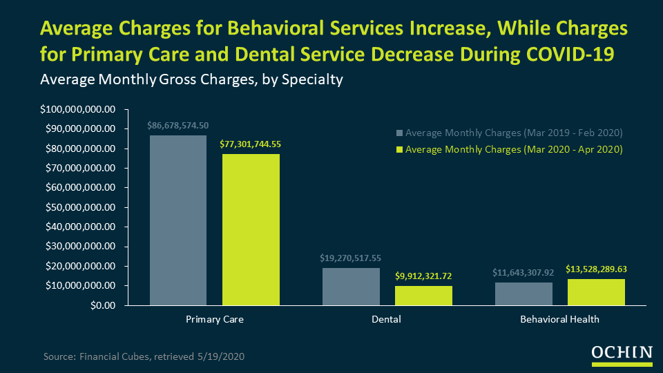 Average Charges for Behavioral Services Increase, While Charges for Primary Care and Dental Service Decrease During COVID-19
