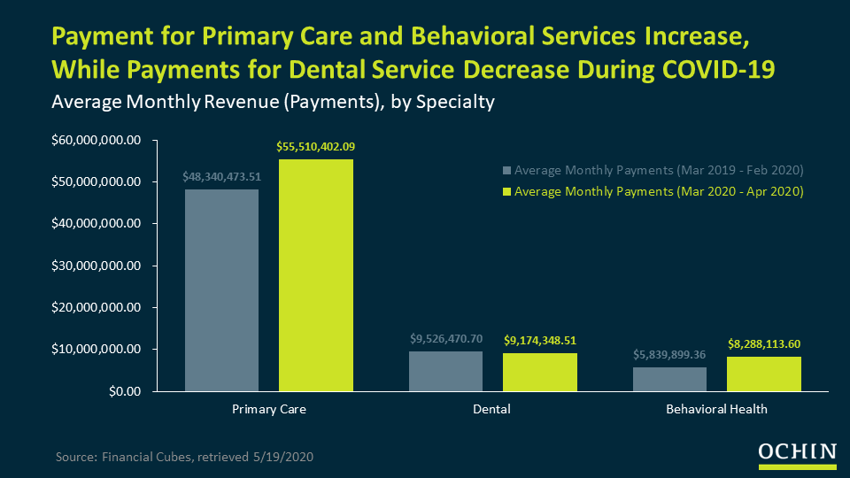 Payment for Primary Care and Behavioral Services Increase, While Payments for Dental Service Decrease During COVID-19