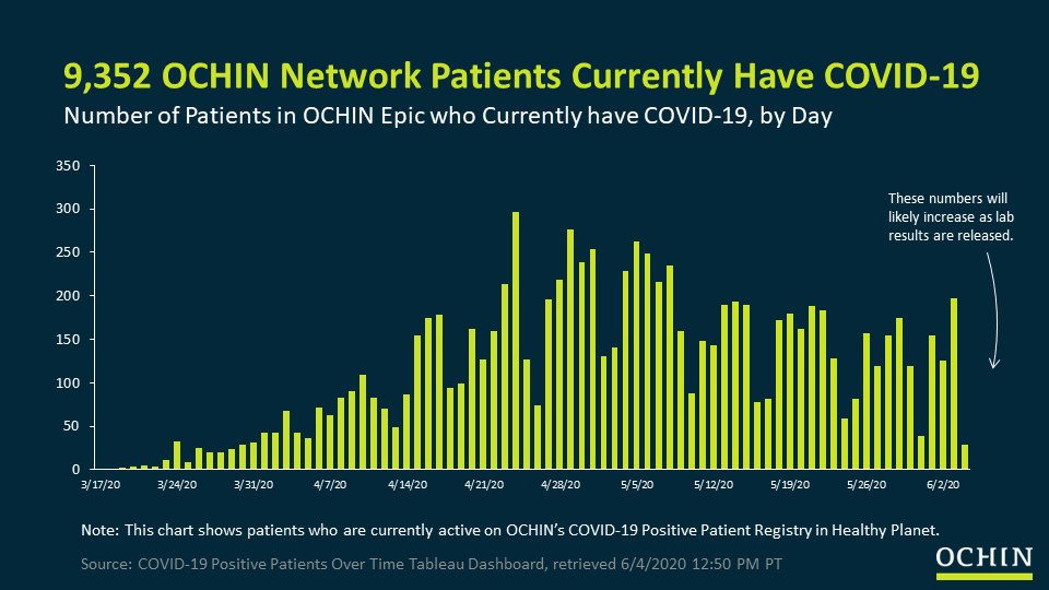 9,352 OCHIN network patients currently have COVID-19