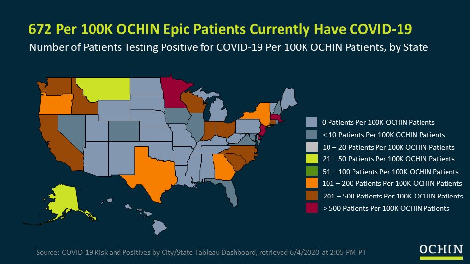 672 per 100,000 OCHIN Epic patients currently have COVID-19