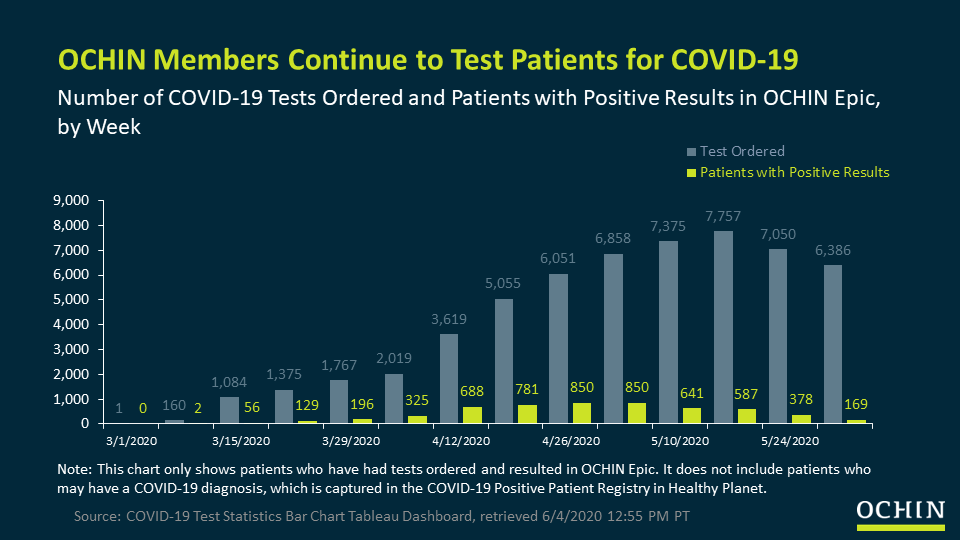 OCHIN members continue to test patients for COVID-19