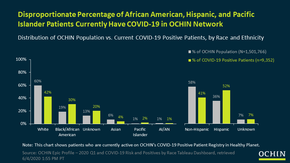 Disproportionate percentage of African American, Hispanic, and Pacific Islander patients currently have COVID-19 in OCHIN Network