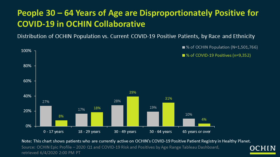 People 30-64 years of age are disproportionately positive for COVID-19 in OCHIN collaboration