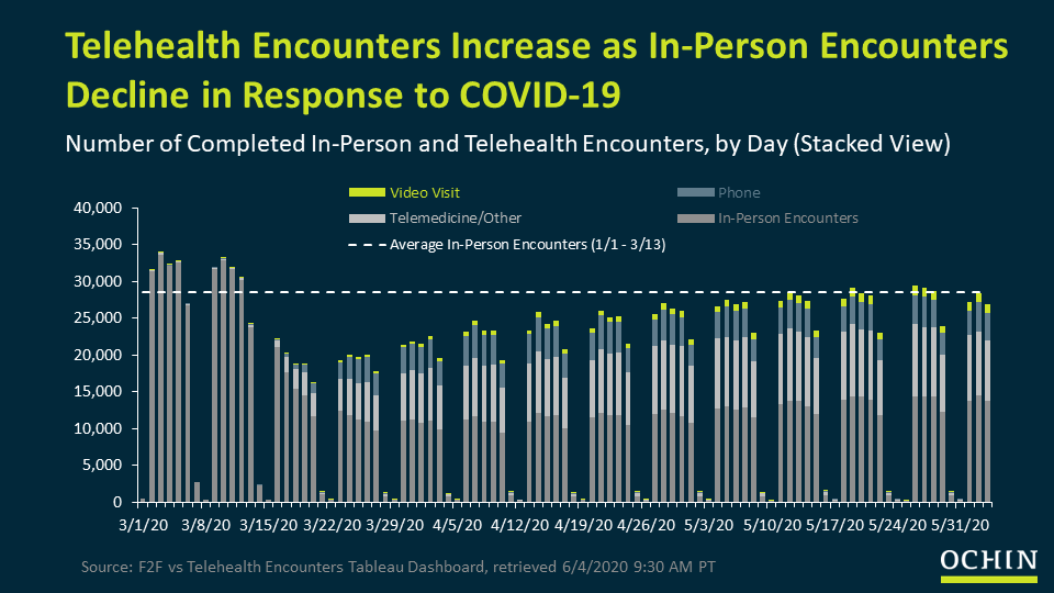 Telehealth encounters increase as in-person encounters decline in response to COVID-19