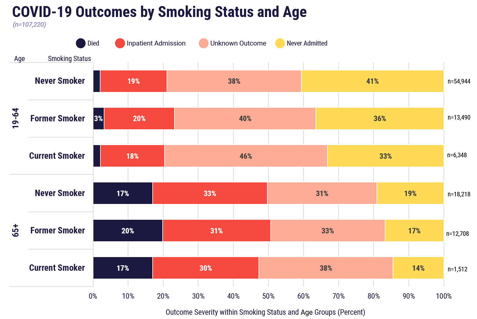 COVID-19 outcomes by smoking status and age
